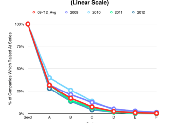 Founders: You Have 12 Months to Prove Yourself After Your Seed Round
