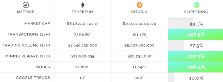 The Flippening Is Coming :  But Not The One You Think