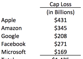 CryptoWinter Has Nothing On FAMGA Winter Market Cap Loss