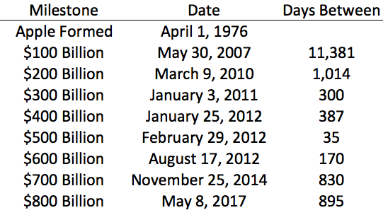 Apple Will Hit $1 Trillion in Market Cap in December 2019