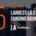These 5 LA Startups Raised the Most Funding in August 2018
