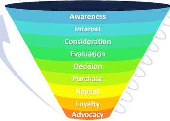 Master Your Marketing Funnel and Media Mix