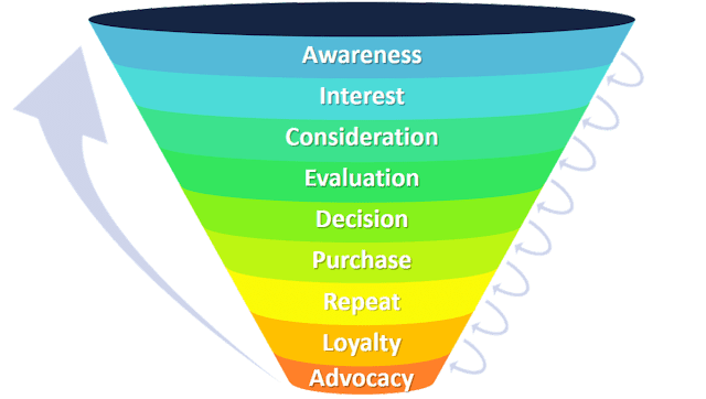 Master Your Marketing Funnel and Media Mix
