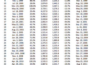 Unicorn Valuations/Markdowns Are Too Random to Be Newsworthy