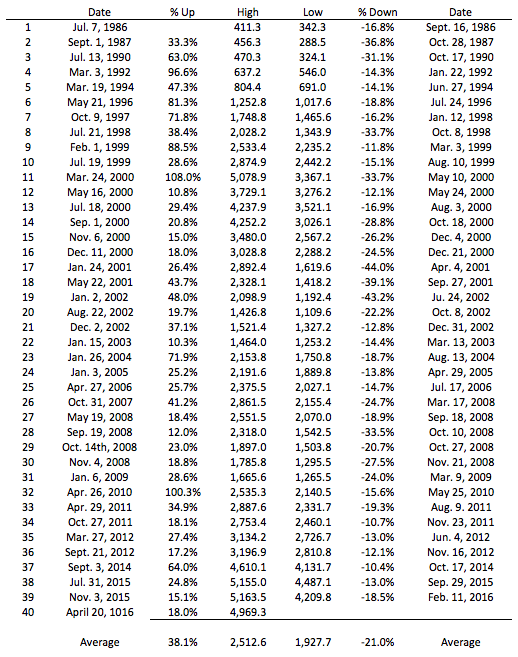 Unicorn Valuations/Markdowns Are Too Random to Be Newsworthy