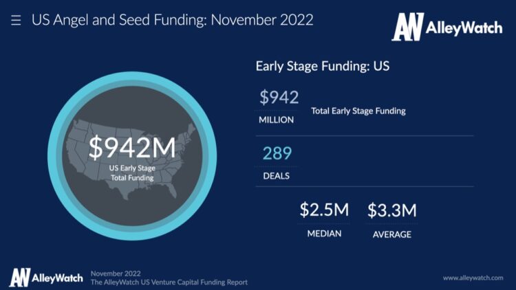 The November 2022 US Venture Capital Funding Report