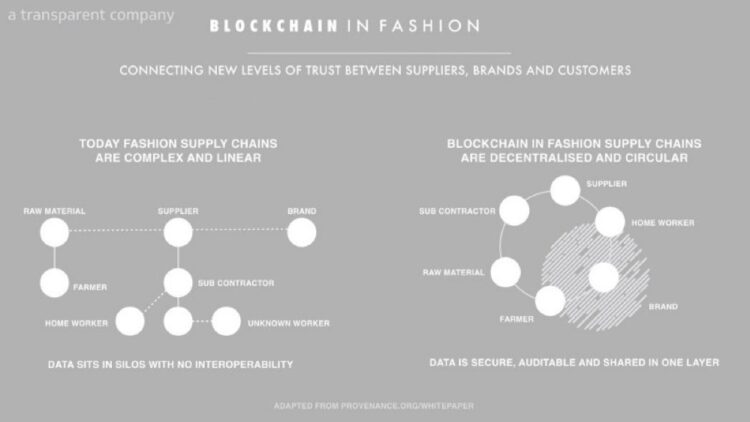 Blockchain Technology Applications in Fashion: Part 1