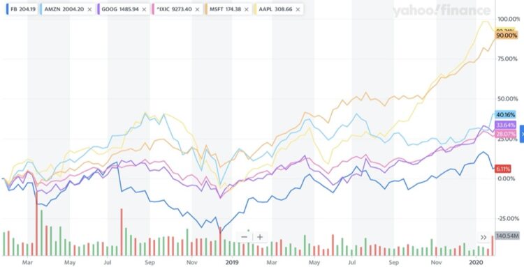 As Facebook Embraces Fake News, Shareholders Brace For Catastrophe