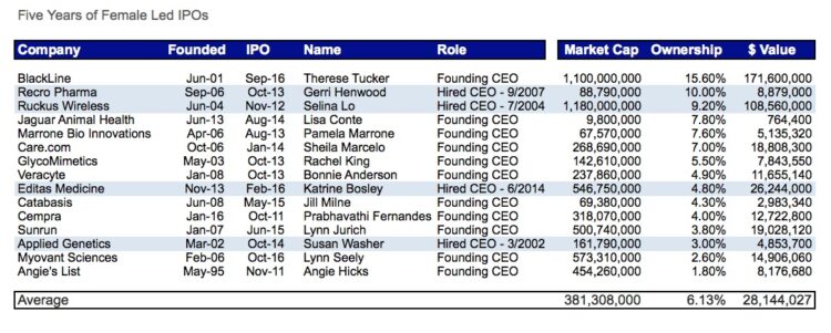 15 Women Who Led IPOs and Bagged $400 Million