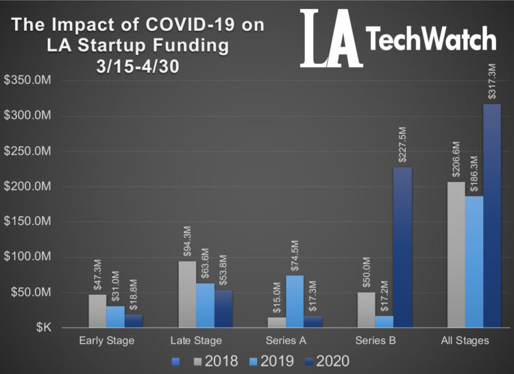 The Impact of COVID-19 on LA Startup Funding
