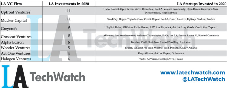 These are the 5 Most Active LA Venture Capital Firms in 2020