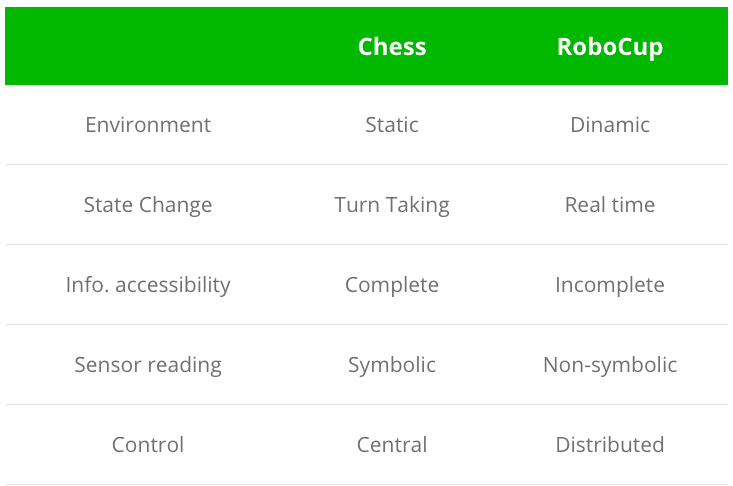 What Has Twenty Years Of RoboCup Taught Us?
