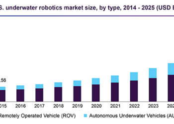 The Watershed Moment For Underwater Drones