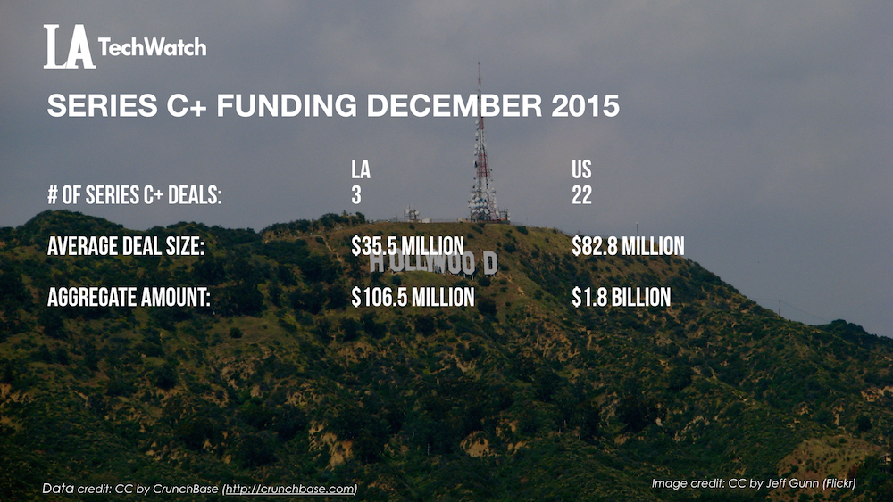 LA TechWatch December 2015 LA and US Venture Capital & Angel Investment Report.007