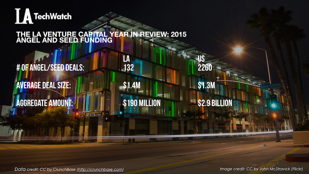The LA Venture Capital Year in Review_2015.004