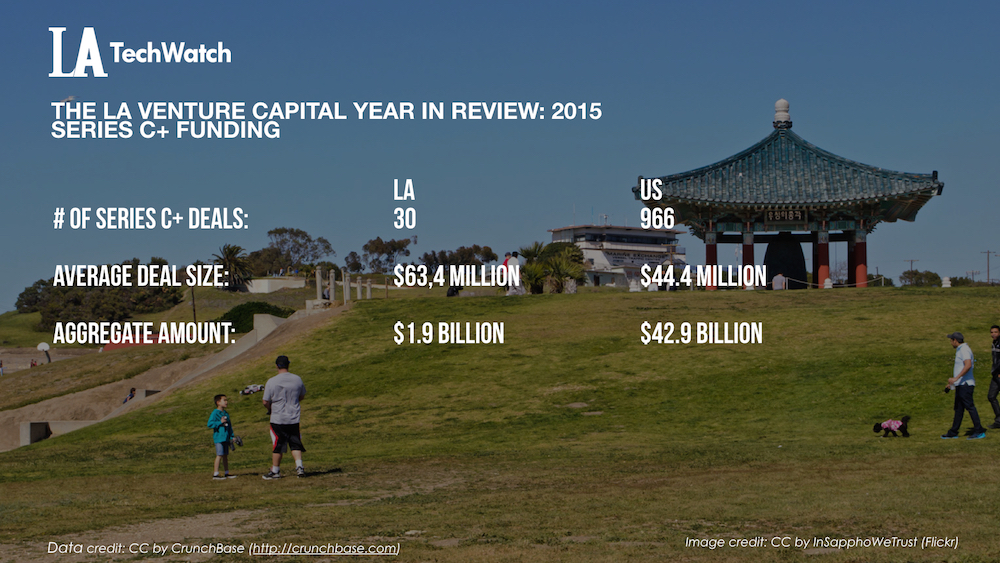 The LA Venture Capital Year in Review_2015.008