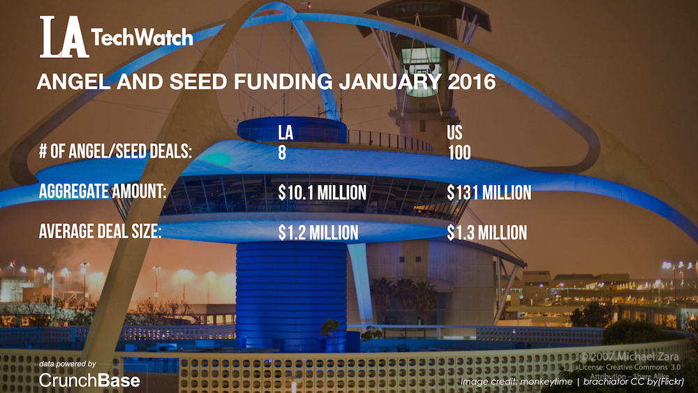 LATechWatch January 2016 Los Angeles and US Venture Capital & Angel Investment Report.004