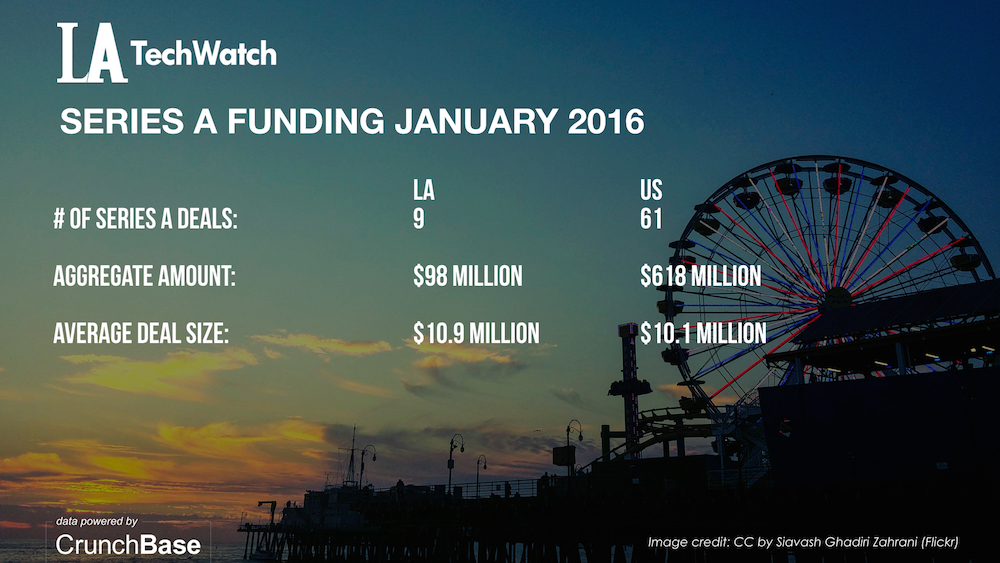 LATechWatch January 2016 Los Angeles and US Venture Capital & Angel Investment Report.005