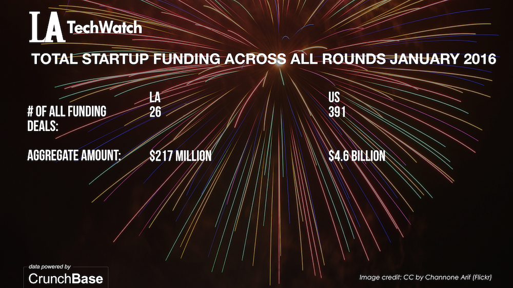 LATechWatch January 2016 Los Angeles and US Venture Capital & Angel Investment Report.009