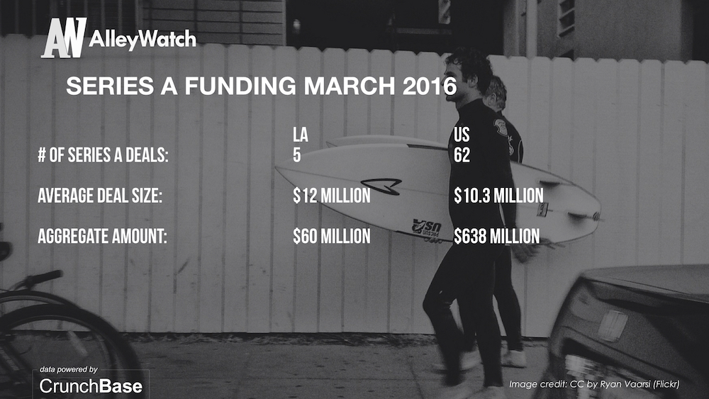 LA TechWatch March 2016 Los Angeles and US Venture Capital & Angel Investment Report.004