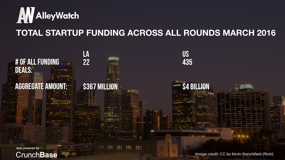 LA TechWatch March 2016 Los Angeles and US Venture Capital & Angel Investment Report.008