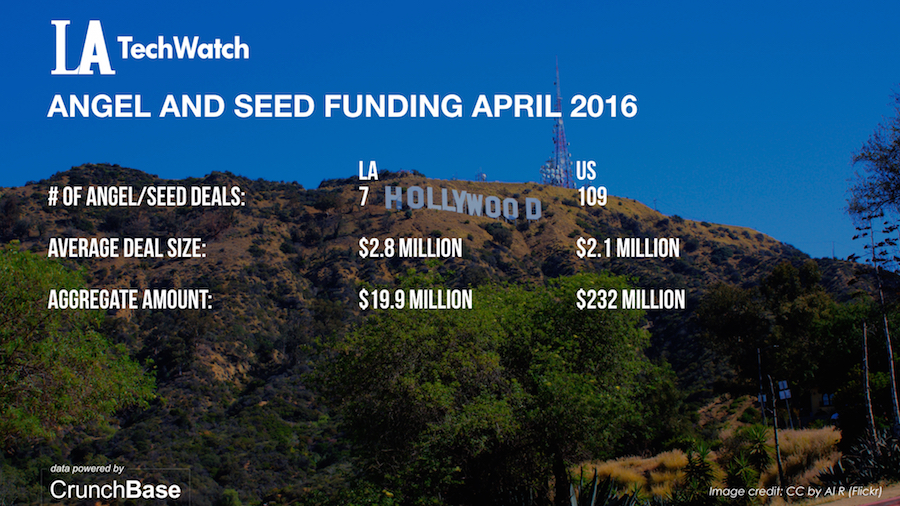 LA TechWatch April 2016 Los Angeles and US Venture Capital & Angel Investment Report.004