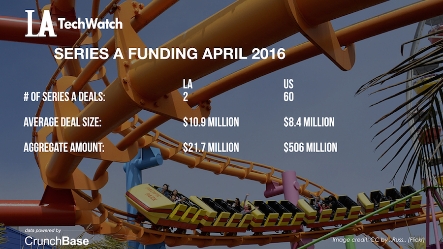 LA TechWatch April 2016 Los Angeles and US Venture Capital & Angel Investment Report.005