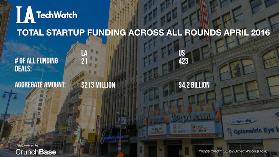 LA TechWatch April 2016 Los Angeles and US Venture Capital & Angel Investment Report.009
