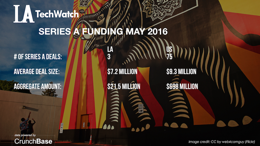 LA TechWatch May 2016 and US Venture Capital & Angel Investment Report.004