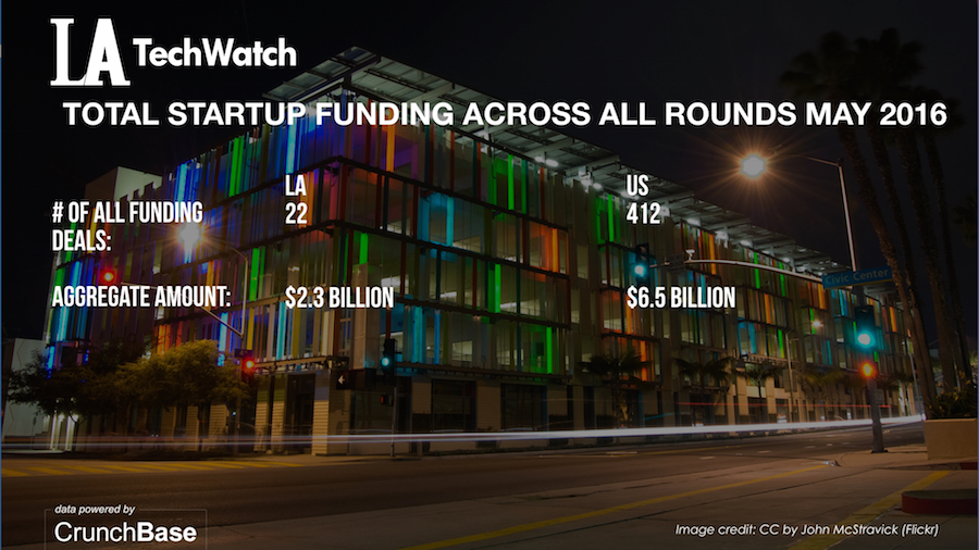 LA TechWatch May 2016 and US Venture Capital & Angel Investment Report.008