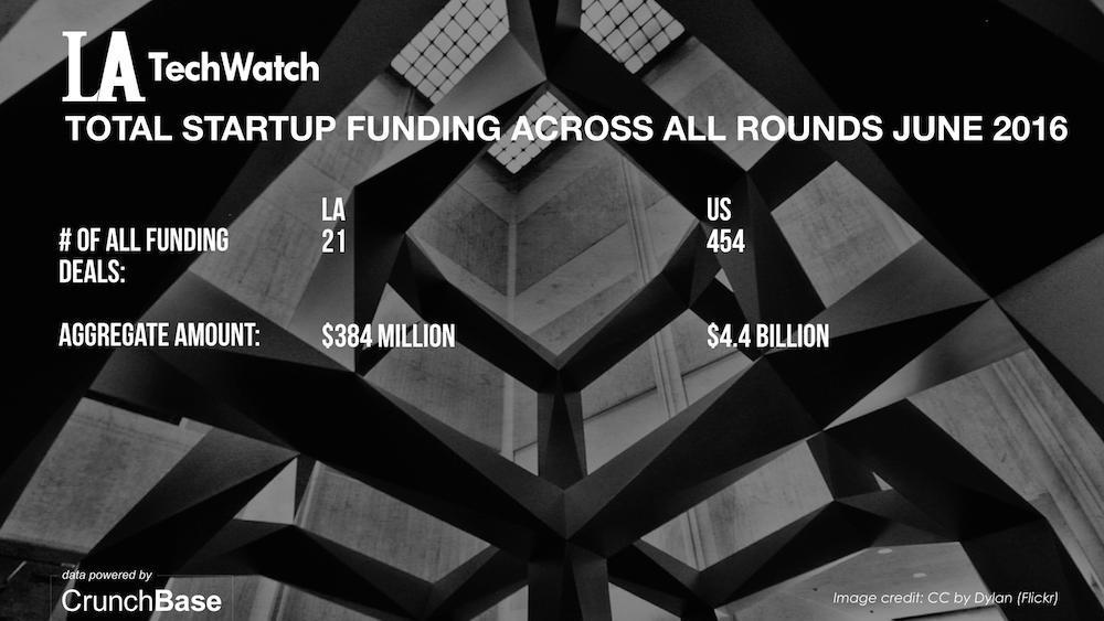 LA TechWatch June 2016 Los Angeles and US Venture Capital & Angel Investment Report.008