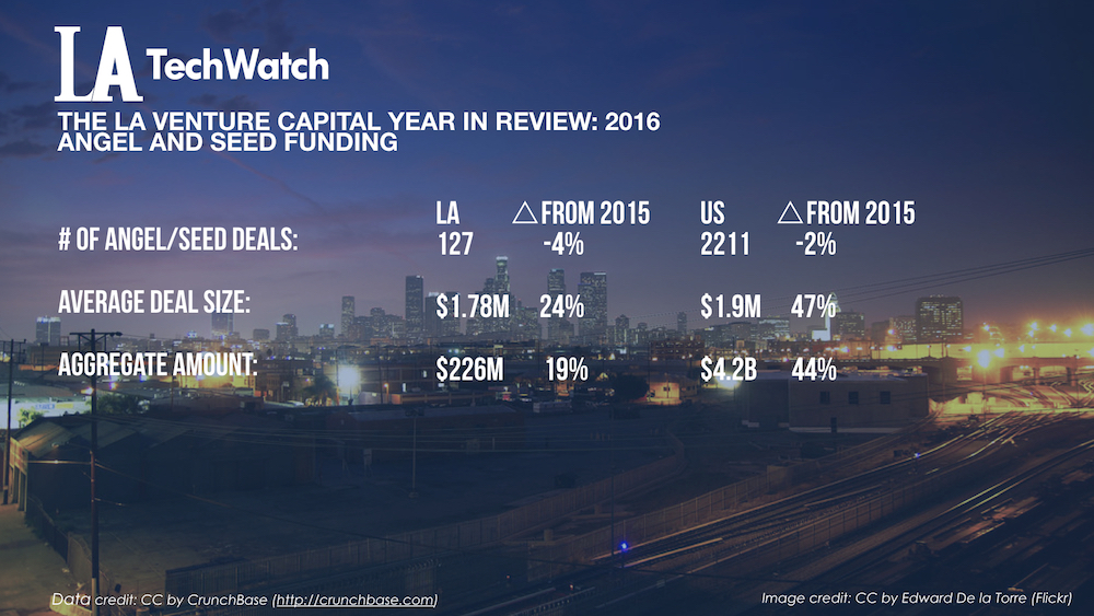 The LA Venture Capital Year in Review_2016.004