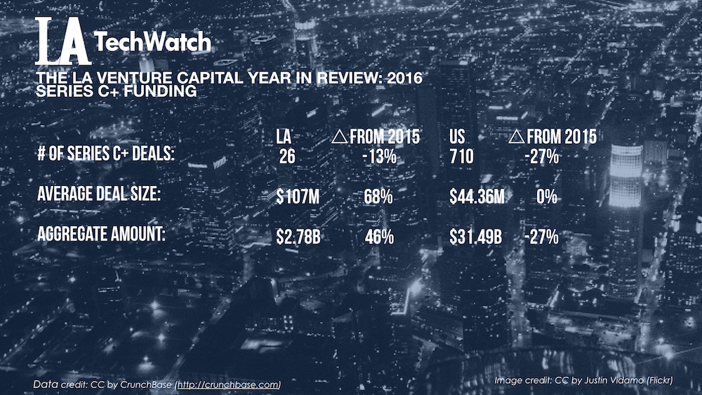 The LA Venture Capital Year in Review_2016.007