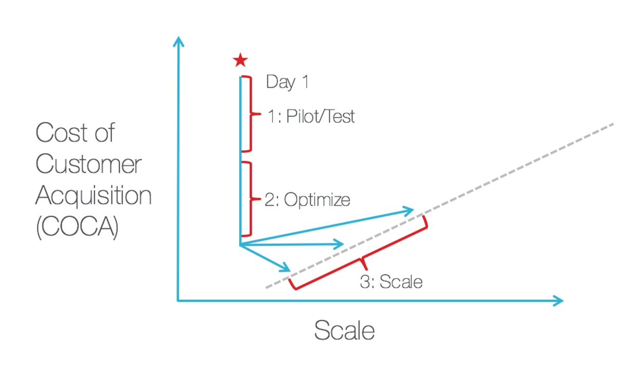 Cost of customer acquisition