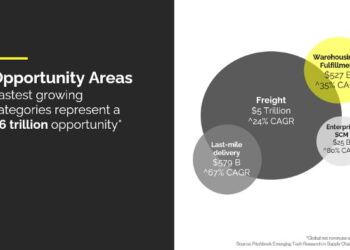 What’s Happening Around the Future of E-commerce Supply Chain Tech: Drivers, Trends, and Opportunities