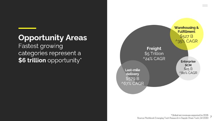 What’s Happening Around the Future of E-commerce Supply Chain Tech: Drivers, Trends, and Opportunities