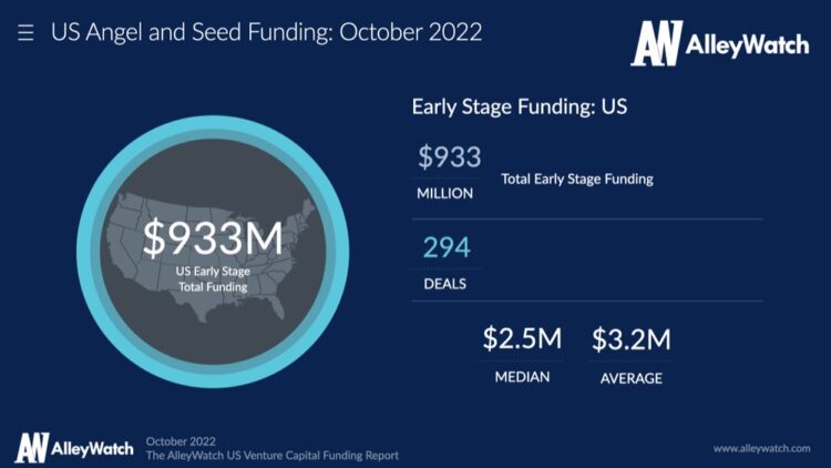 The October 2022 US Venture Capital Funding Report
