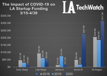 The Impact of COVID-19 on LA Startup Funding