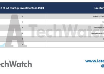 The Most Active Los Angeles Venture Capital Firms in 2024