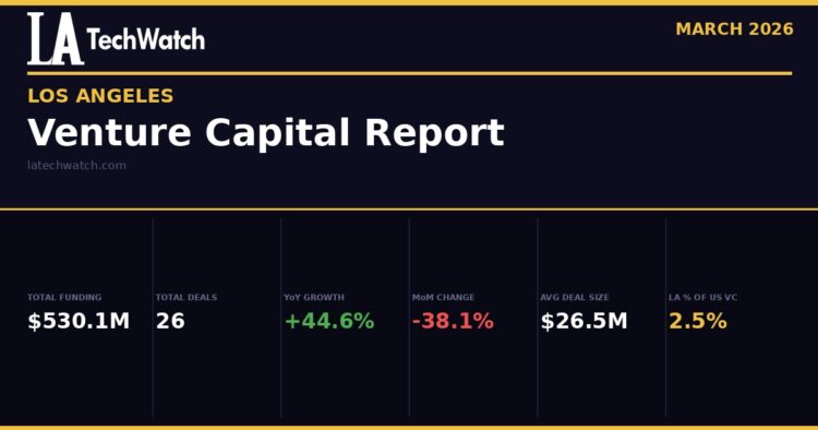 The LA TechWatch March 2026 LA Venture Capital Funding Report